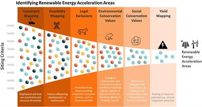 Land use and Europe’s renewable energy transition: identifying low-conflict areas for wind and solar development